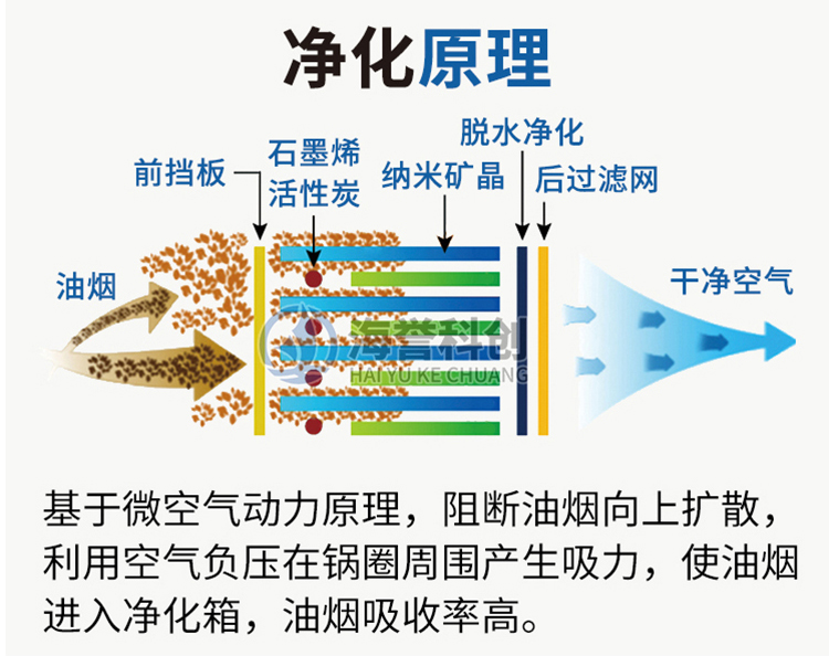 無煙涮烤旋轉小火鍋設備