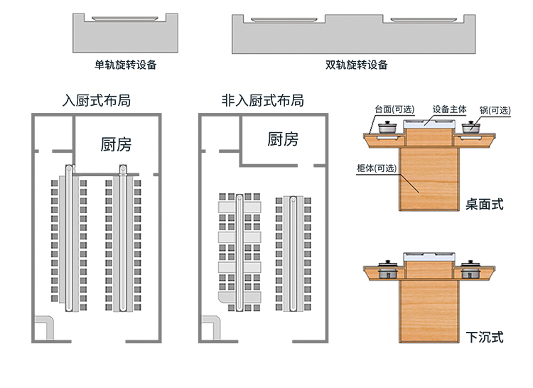 無煙涮烤旋轉小火鍋設備